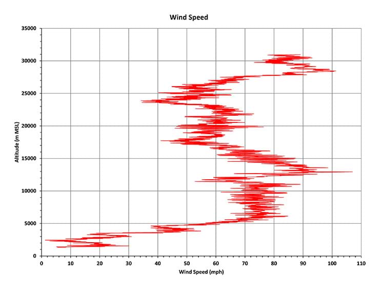 This graph shows a highly variable wind that increases with altitude.