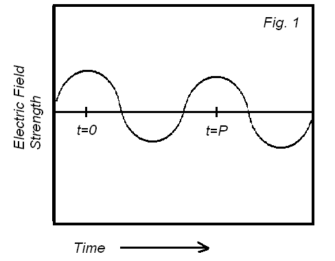 A graph showing the direction of the electric field as a wave passes a stationary person.