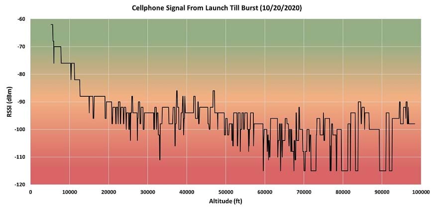 Figure showing a line graph of how the cellphone signal strength changed with altitude during weather balloon flight. Altitude is on x-axis and signal strength, given in dBm, is on the y-axis. The graph is filled with a color gradient, starting with green at the top to indicate good signal, orange in the middle for ok signal, and red at the bottom for poor signal.
