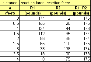 A 4-column x 9-row table of data. Column 1 shows recorded position values in feet. Column 2, R1, contains recorded values for reaction force 1 (in pounds). Column 3, R2, shows recorded values for reaction force 2 (in pounds). Column 4, R1+R2, is the sum of the two reaction forces (in pounds). Example data, for row 1: at zero feet, R1 is 174 lbs., R2 is 2 lbs., and R1+R2 is 176 lbs.