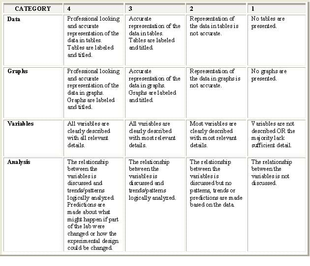 A 4 x 4 table with four category rows: data, graphs, variables and analysis. Each of the four columns shows criteria for evaluating each of these categories in a scale ranging from 4 to 1. 