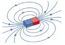 A sketch shows that the magnetic field lines around a bar magnet point away from the north pole toward the south pole, never cross one another, only come out of the ends of the magnet, and are closest together near the poles where the field is stronger. 