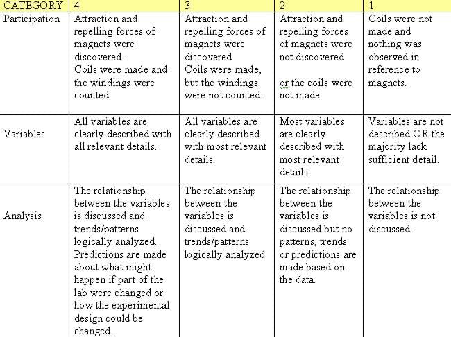 A 3- row x 4-column table with categor rows: participation, variables and analysis. Each of the four columns shows criteria for evaluating each of these categories on a scale ranging from 4 to 1.