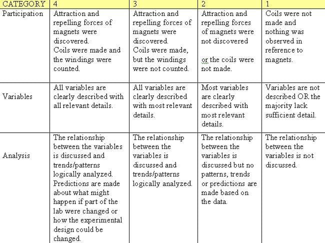 A 3- row x 4-column table with categor rows: participation, variables and analysis. Each of the four columns shows criteria for evaluating each of these categories on a scale ranging from 4 to 1.