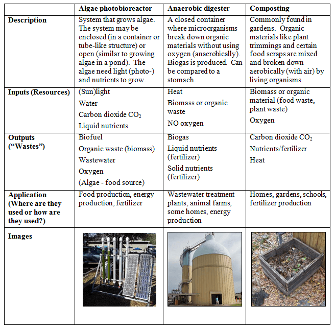 A three-column, five-row table provides descriptions, inputs (resources), outputs (wastes), applications (where or how are they used?), and images for three biorecycling technologies: algae photobioreactors, anaerobic digesters and composting.