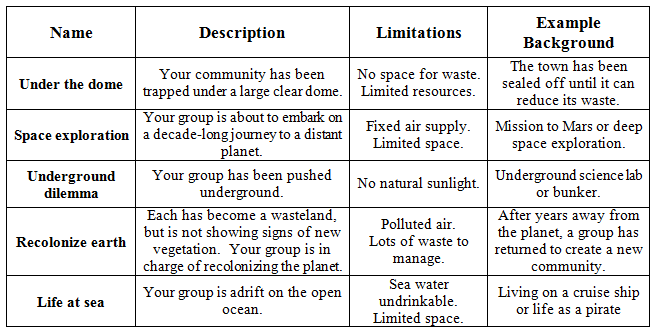 A four-column, five-row table provides name, description, limitations and example background for five scenarios: under the dome space exploration, underground dilemma, recolonize Earth and life at sea. 