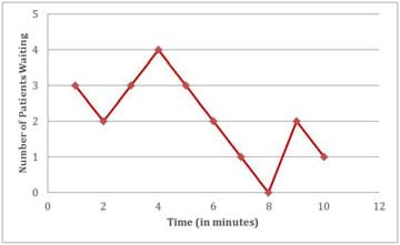 A graph shows a zig-zagging, up-down-up-down red line. 