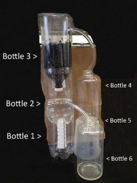 A photo shows a contraption made of three tall plastic bottles stacked on top of each other. The lowest bottle (#1) has no neck and provides a base to hold the middle one (#2; also with no neck), which has a clear tube inserted into its side. The top bottle (#3) is inverted with its narrow neck and cap pointing down into the middle bottle; it is half-filled with a black substance; a clear tube is inserted into the high part of its wall. The ends of the two tubes each run into the openings of two other clear bottles, one (#4) of which is elevated on a plastic platform (#5) so viewing it is not blocked by the other bottle (#6) receiving a tube.