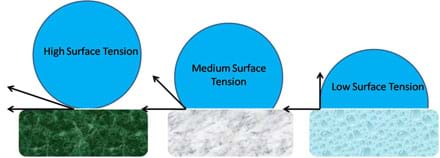 Diagram shows a perfectly round circle for high surface tension (~30° surface tension angle) , a partially truncated circle for medium surface tension (~45° angle), and a half-circle for low surface tension (~90° angle).