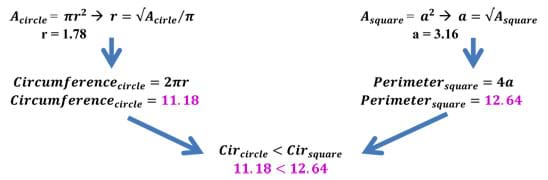 Calculations show circle surface area of 11.18 compared to square surface area of 12.64.