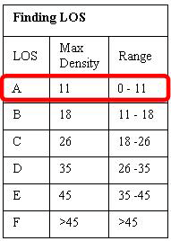 A three-column table provides LOS, Max Density and Range: LOS A, 11, 0-11; LOS B, 18, 11-18; LOS C, 26, 18-26; LOS D, 35, 26-35; LOS E, 45, 35-45; LOS F, >45, >45.