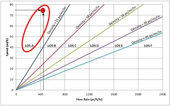 A graph of flow rate vs. speed. Five plotted lines radiate out from the 0,0 point, representing different densities. The density lines define triangular areas of LOS (A through F). 