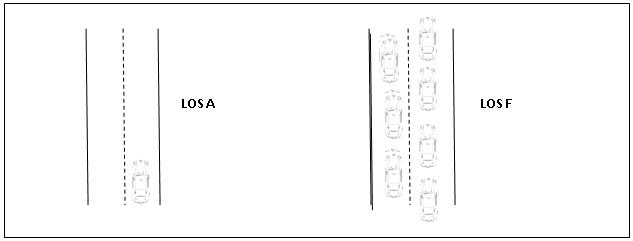 A drawing shows LOS A as a two-lane road with one car and LOS F as a two-lane road entirely filled with cars.