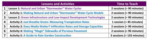 A three-column table with rows numbered 1 through 7. Text contents by row: Lesson 1: Natural and Urban "Stormwater" Water Cycles (90 minutes); Activity 1: Making Natural and Urban "Stormwater" Water Cycle Models (90 minutes); Lesson 2: Green Infrastructure and Low-Impact Development Technologies (90 minutes); Activity 2: Just Breathe Green: Measuring Transpiration Rates (45 minutes); Activity 3: Does Media Matter? Infiltration Rates and Storage Capacities (90 minutes); Activity 4: Making "Magic" Sidewalks of Pervious Pavement (90 minutes); Activity 5: A Guide to Rain Garden Construction (135 minutes).