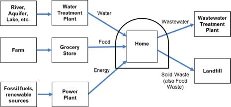 A diagram with boxes and arrows shows the water (river, treatment plant), food (farm, grocery), energy (fossil fuels, renewables, power plant), wastewater (treatment plant), and solid waste (landfill) infrastructure connected to a home or neighborhood. A dome drawn over the home cuts off all its support suppliers and receivers of its input/resources and output/waste.