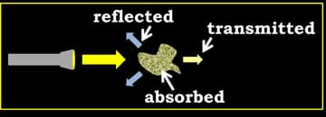 Diagram of light being directed into matter and being reflected, absorbed and transmitted.