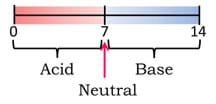 A line drawing shows a horizontal scale marked from 0 to 7 to 14, with 0-7 noted as "acid," 7-14 noted as "base," and 7 noted as "neutral."