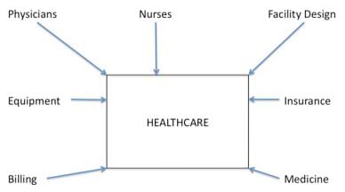 Diagram shows labeled arrows all pointing to a center box called Healthcare. Labels are: billing, equipment, physicians, nurses, facility design, insurance, medicine.