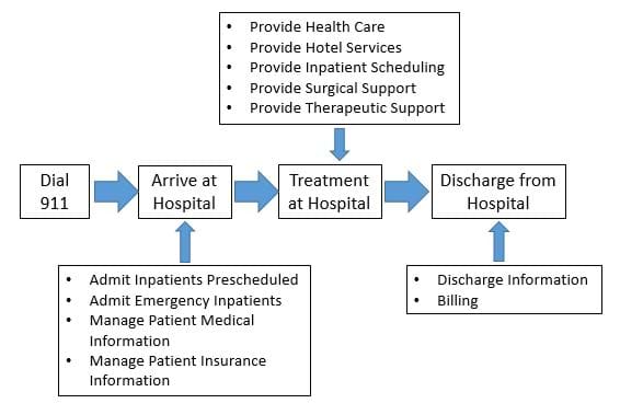 A left-to-right diagram of boxes and arrows shows the sequence of healthcare processes: Dial 911, arrive at hospital, treatment at hospital, discharge from hospital. Arriving includes admitting and managing patient medical and insurance information. Treatment includes providing health care, hotel services, scheduling, and surgical and therapeutic support. Discharging includes billing.