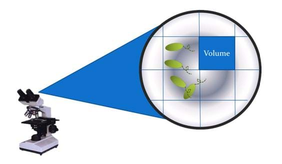 Depiction of direct cell counting, showing the microscope and what a scientist would see if a sample were placed on the specialized slide. The grid and a specific volume is apparent.