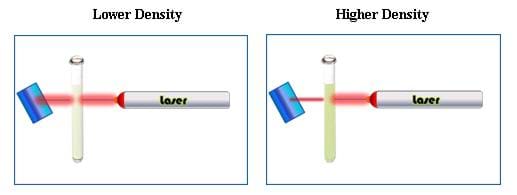 Two drawings show laser light directed through a test tube. All light passes through the lower density contents; not all light passes through the cloudier, higher density contents.