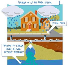 A diagram shows a cutaway view of a house and garage on a street with storm drains. Rain collects in the storm drains and moves through the urban infrastructure.