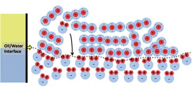 Same diagram as Figure 10, but with an arrow showing the path a lone H2O molecule in the midst of a field of CO2 molecules might take towards the water side of the oil/water interface.