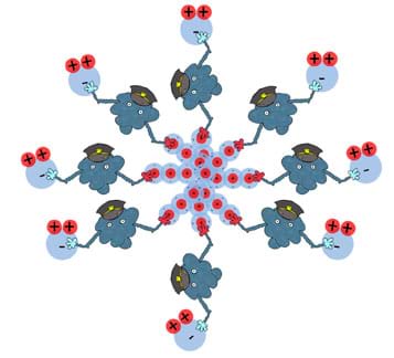 A cartoon drawing shows a pinwheel of molecules: A cluster of eight CO2 molecules is surrounded by eight surfactant men each linking a CO2 molecule to a H2O molecule via their outstretched hands. 