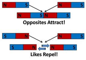 Diagram shows numerous bar magnets with N and S ends. Putting N and S ends together = opposites attract. Putting N and N ends together = likes repel.