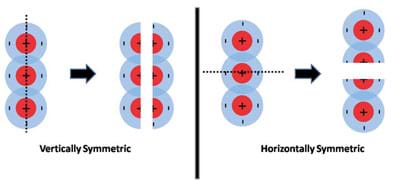 Diagram shows testing for the charge symmetry of a CO2 molecule. Regardless of whether the molecule is cut in half vertically or horizontally, mirror images of the molecule are obtained.