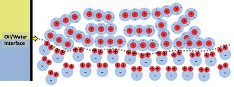 Diagram shows a field of randomly oriented CO2 molecules abutting a field of orderly H2O molecules.