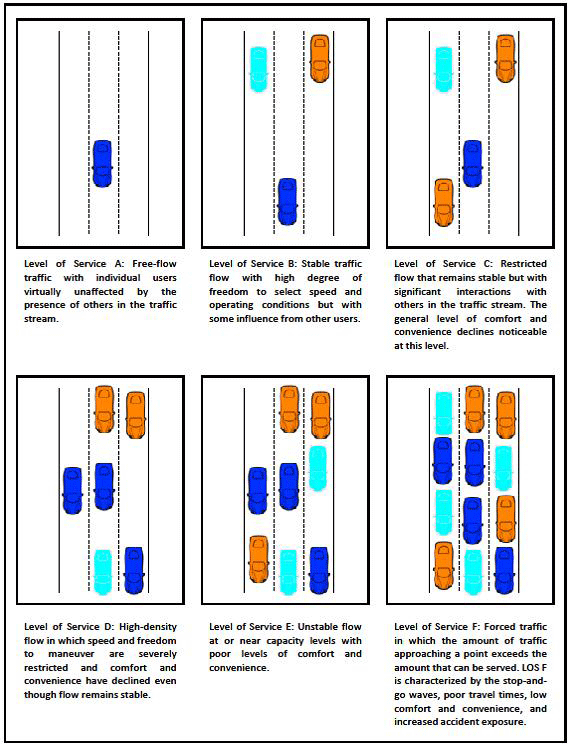 A progression of six drawings all show a three-lane roadway from above. LOS A shows one car (free-flow traffic), LOS B shows three cars (stable traffic flow), LOS C shows four cars (restricted flow), LOS D shows six cars (high-density flow), LOS E shows eight cars (unstable flow or near capacity) and LOS F with 12 cars (forced traffic or grid lock).