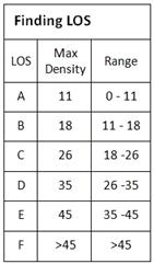 A table lists LOS, Max Density and Range: LOS A, 11, 0-11; LOS B, 18, 11-18; LOS C, 26, 18-26; LOS D, 35, 26-35; LOS E, 45, 35-45; LOS F, >45, >45.