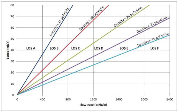 A graph of flow rate vs. speed shows five density lines radiating out from the 0, 0 point. These lines define areas of LOS used for determining LOS through flow and speed.