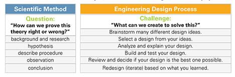 Two tables: The scientific method table starts with: Question: How can we prove this theory right or wrong? It is followed by these steps: background and research, hypothesis, describe procedure, observation, conclusion. The engineering design process table starts with: Challenge: What can we create to solve this? It is followed by these steps: brainstorm many different design ideas, select a design from your ideas, analyze and explain your design, build and test your design, review and decide if your design is the best one possible, and redesign (iterate) based on what you learned.