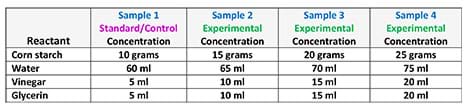 A four-column, four-row graph shows examples of sample concentations for each of four reactants: corn starch, water, vinegar and glycerin (the four rows). Column 1 title: Sample 1 Standard/Control Concentration (10 g corn starch, 60 ml water, 5 ml vinegar, 5 ml glycerin). Column 2 title: Sample 2 Experimental Concentration (15 g, 65 ml, 10 ml, 10 ml). Column 3 title: Sample 3 Experimental Concentration (20 g, 70 ml, 15 ml, 15 ml). Column 4: Sample 4 Experimental Concentration (25 g, 75 ml, 20 ml, 20 ml) .