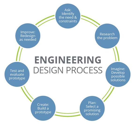 engineering problem solving cycle