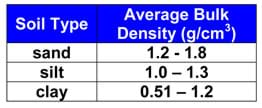 For sand = 1.2-1.8 g/cm^3, for silt = 1.0=1.3 g/cm^3, for clay = .51-1.2 g/cm^3