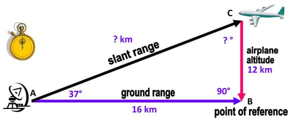 A labeled diagram is a right triangle with points A, B and C at its corners. Point A is a radar satellite dish on the ground. Point B is the point of reference, located on the ground at the vertex of the right angle (90°). Point C is an airplane in the sky, directly above point B. The distance between points A and B is the ground range and is 16 km. The distance between points B and C is the airplane's altitude and is 12 km. The distance between points A and C is the slant range and is unknown. The angle at point A, formed by the ground range and the slant range is 37°.