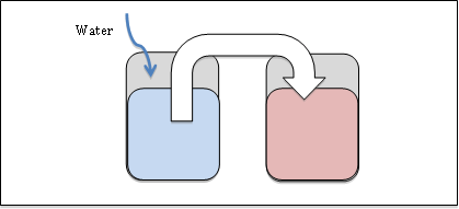 A schematic shows two containers, each with different colored water in them. A tube goes from the water in one container into the other container.