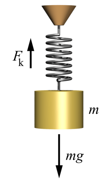 A spring depicting the fundamentals of Hooke's law. 