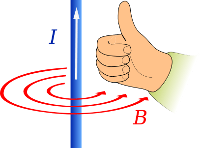 Drawing of a right hand with the fingers wrapped around a vertical blue wire with I labeling an upward pointing arrow.  Three circular red loops labeled B wrap around the wire below the hand in a counter-clock-wise direction.