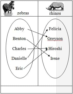 A drawing that show a mapping that the teacher would draw on the board for the club function activity.