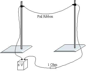 A line drawing shows a foil ribbon strung between the tops of two ring stands. From each ring stand a wire is connected to a 6V battery, with a 1 ohm resistor along one of the wires.