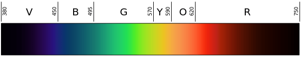 A diagram shows a linear representation of the visible light spectrum. A wide rectangular block of color starts with violet (on the far left) and goes to red (on the far right) with corresponding wavelength values marked in nanometers (nm), such as 380 to 450 for violet, 450 to 495 for blue, 495 to 570 for green, 570 to 590 for yellow, 590 to 620 for orange, 620 to 750 for red.