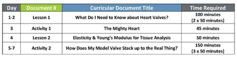 A four-column table with the column headers: Day, Document #, Curriculum Document Title, Time Required. During Days 1-2, lesson 1: What Do I Need to Know about Heart Valves? takes 100 minutes; during Day 2, activity 1: The Mighty Heart takes 45 minutes; during Day 4, lesson 2: Elasticity & Young's Modulus for Tissue Analysis takes 50 minutes; during Days 5-7, activity2: How Does My Model Valve Stack up to the Real Thing? takes 150 minutes.