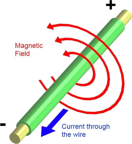 A drawing shows a wire with current moving towards the viewer and showing the perpendicular magnetic field, represented by concentric red circles.