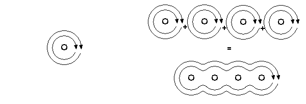 On the left, drawing of the cross section of a wire as a dark circle with two larger, concentric loops rotating clockwise. On the right, drawing of the cross section of four wires as four dark circles surrounded by their induced magnetic fields as concentric, clock-wise loops separated by pluses above a drawing of the same four wires surrounded by the induced magnetic field of the four wires looping around all four in a clockwise direction.