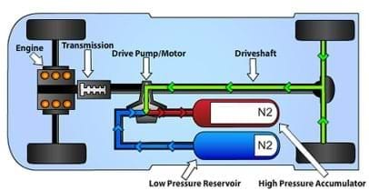  A diagram shows the hydraulic system in a parallel hydraulic hybrid vehicle in the regenerative braking mode of operation. The schematic shows four wheels on two axles, an engine and transmission over the front axle, with a drive pump/motor along the driveshaft to the rear axle. From the drive pump/motor are pathways to a high pressure accumulator (N2) and low pressure reservoir (N2). 