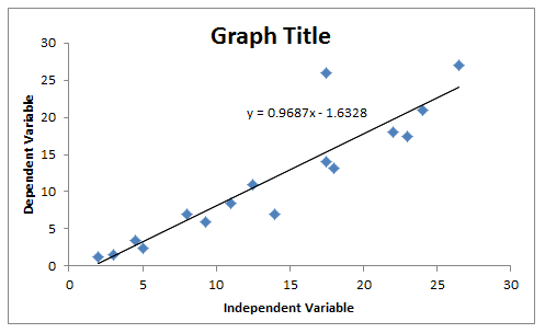 A simple graph identifies common graph basics. The graph title: "Graph Title." The x-axis is labeled as "independent variable" and the y-axis is labeled as "dependent variable." The graph shows 16 points on a scatter plot, and a best fit line with the equation "y = 0.9687x – 1.6328."